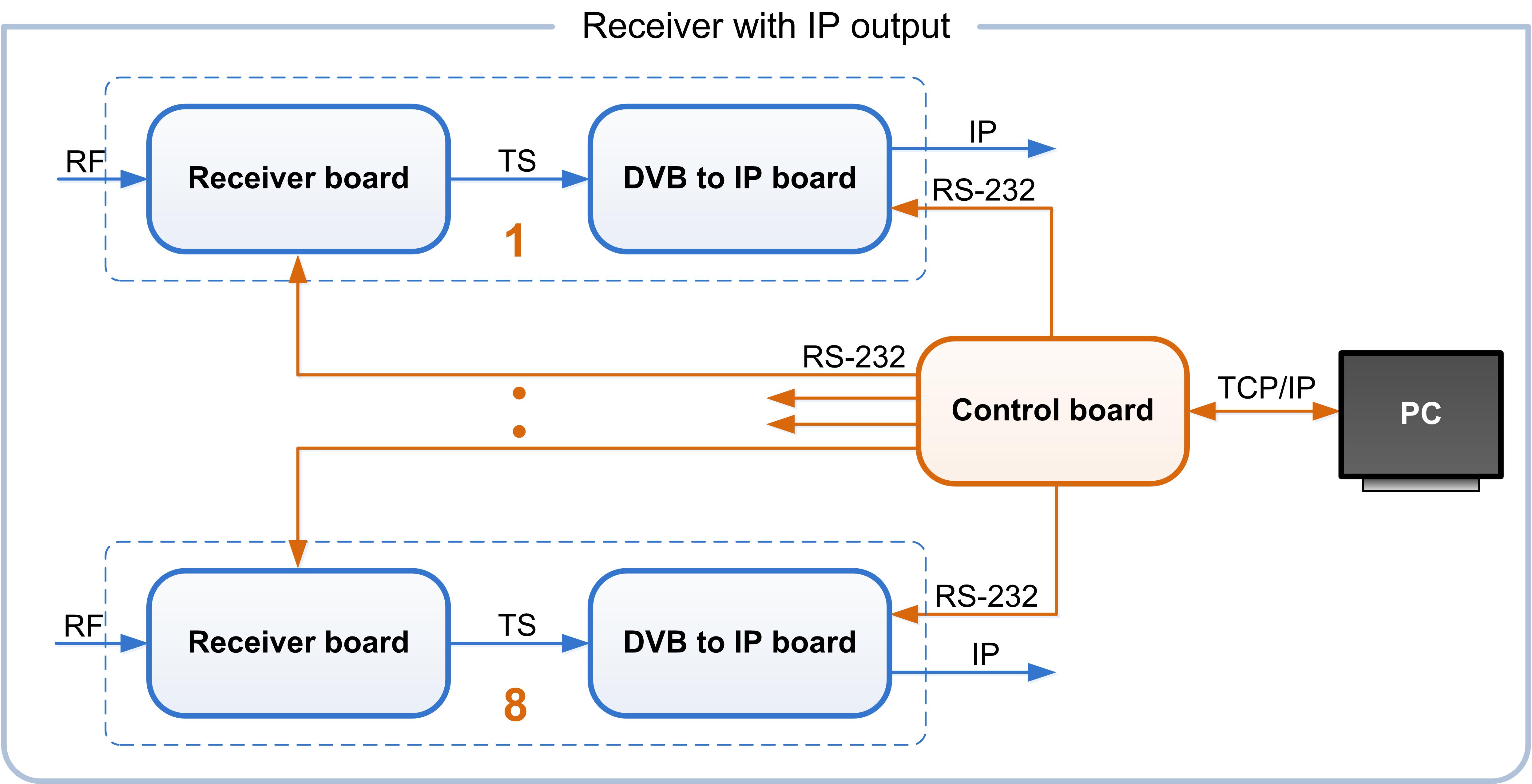 Receiver with IP output and control board 16ch